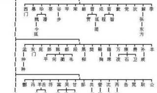 姓氏起源一览图